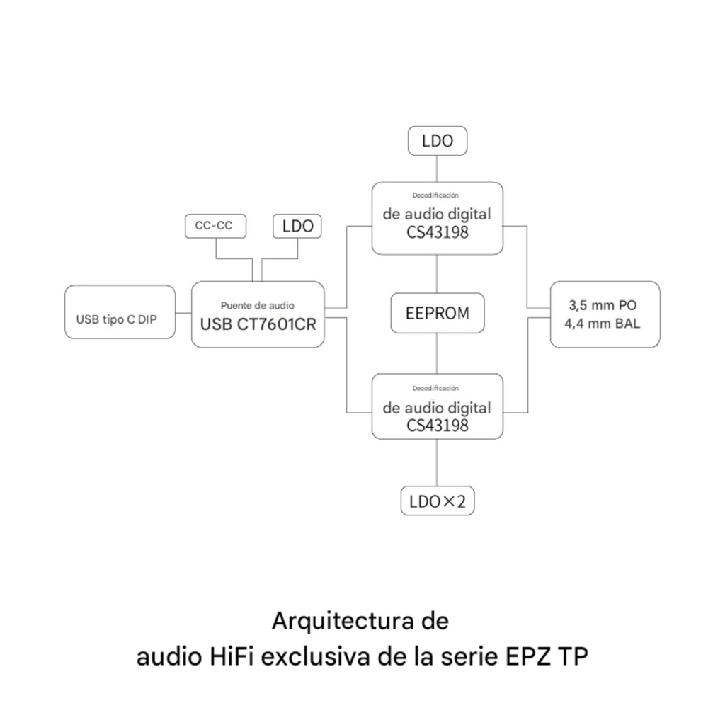 EPZ TP35 Pro: DAC/AMP Balanceado Portátil | Dual CS43198 Flagship | 262mW Potencia | Ventana Transparente | App con PEQ | Hi-Res DSD256