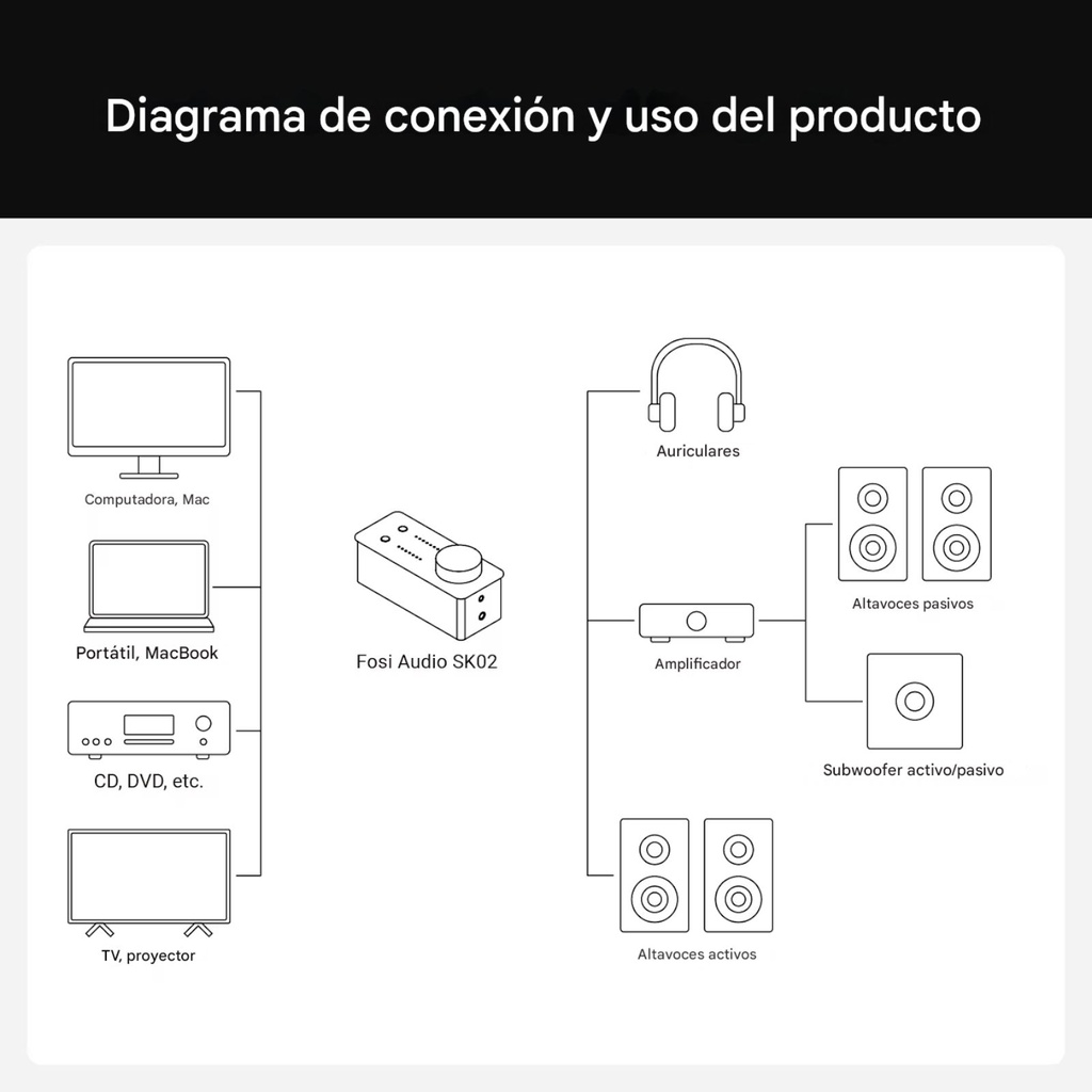 Fosi Audio SK02: DAC/AMP de Escritorio Vertical | ESS ES9038Q2M | 1100mW Potencia | Salida 4.4mm Balanceada | Óptica / USB-C